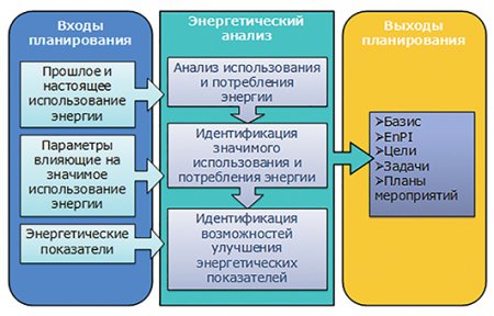 Энергетический менеджмент  в казахстанских  организациях